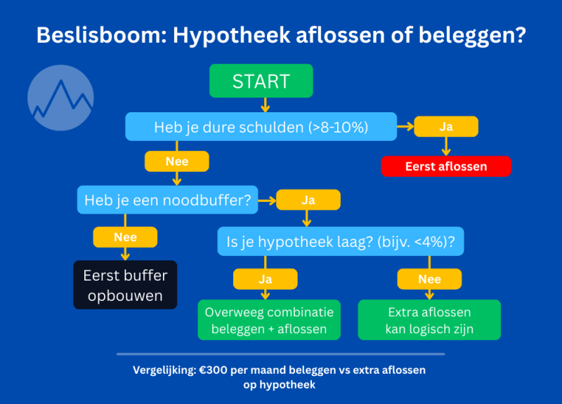 Beslisboom: hypotheek aflossen of beleggen Beslisboom die helpt bepalen of het slimmer is om schulden af te lossen of te beginnen met beleggen.