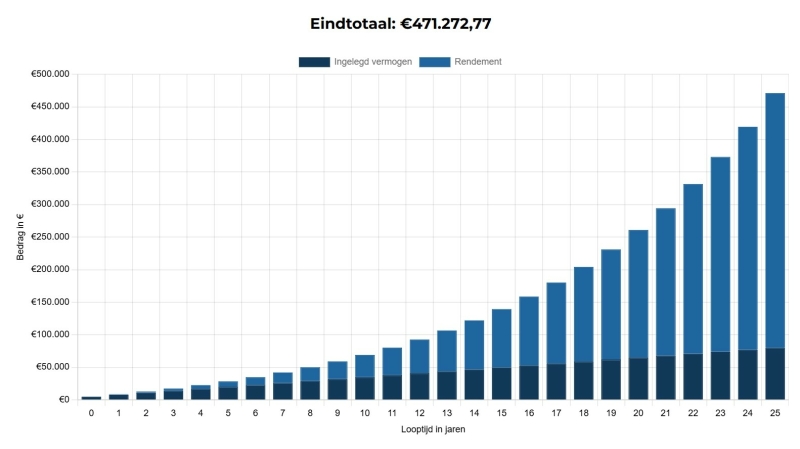 Het Rendement na 25 jaar met investeren in Private Equity weergegeven in een grafiek