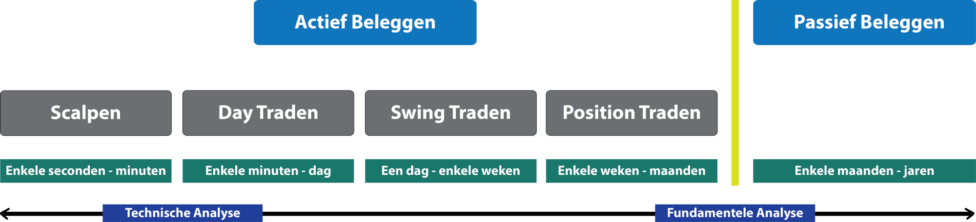 Verschil Beleggen, Daytraden en Swingtraden grafiek