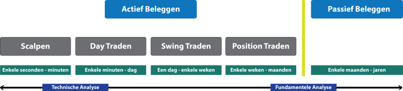 Specifieke eigenschappen Beleggers en Traders