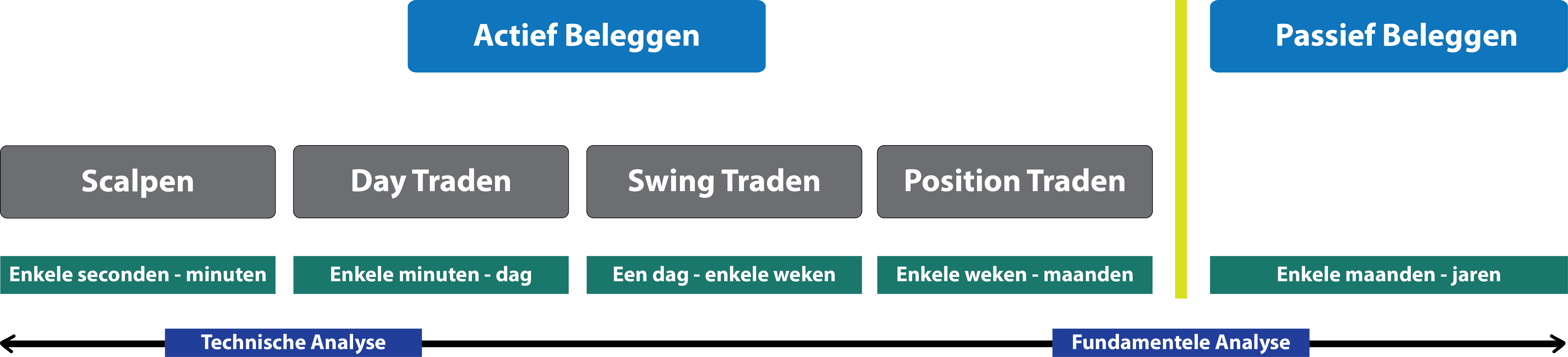 Verschil Beleggen, Daytraden en Swingtraden grafiek