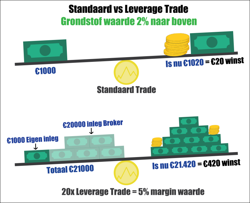 Uitleg verschil standaard trade vs margin trade met leverage