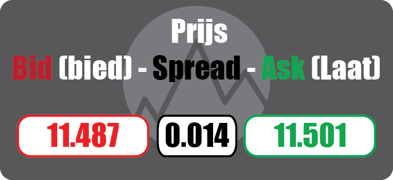 Wat is de bied- en laatrpijs, wat is de spread?