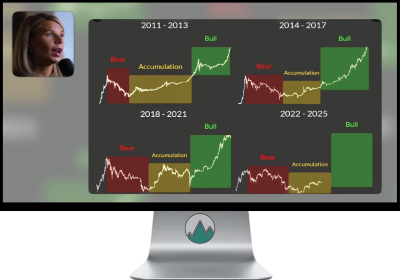 Historische data over de Bull run van Bitcoin