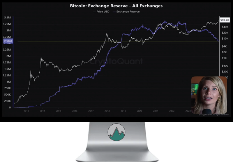 Grafiek die de Bitcoin Reserve weergeeft op alle crypto Exchanges