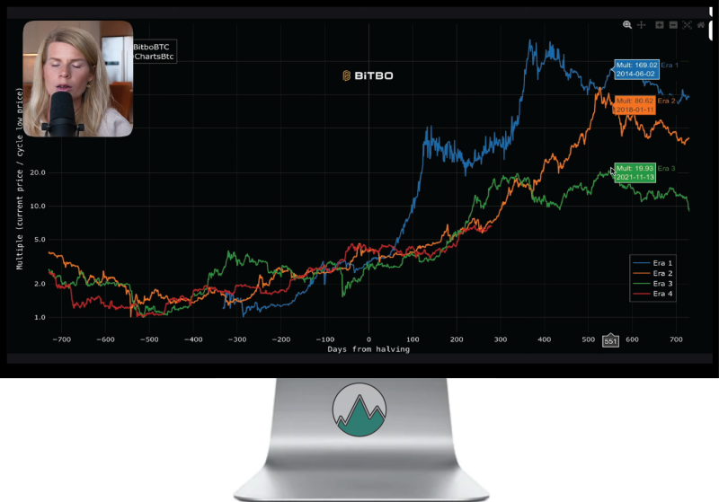 Bitcoin grafiek aan de hand van de verschillende Bitcoin Cyclussen sinds de oprichting van Bitcoin
