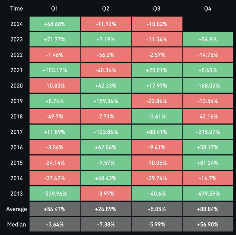 Grafiek over quarterly returns van Bitcoin, geef inzicht in de huidige markt