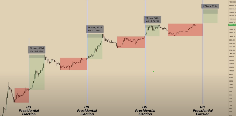 Analyse van Madelon Vos over de relatie tussen het Verkiezingsjaar in de VS en Bitcoin grafiek