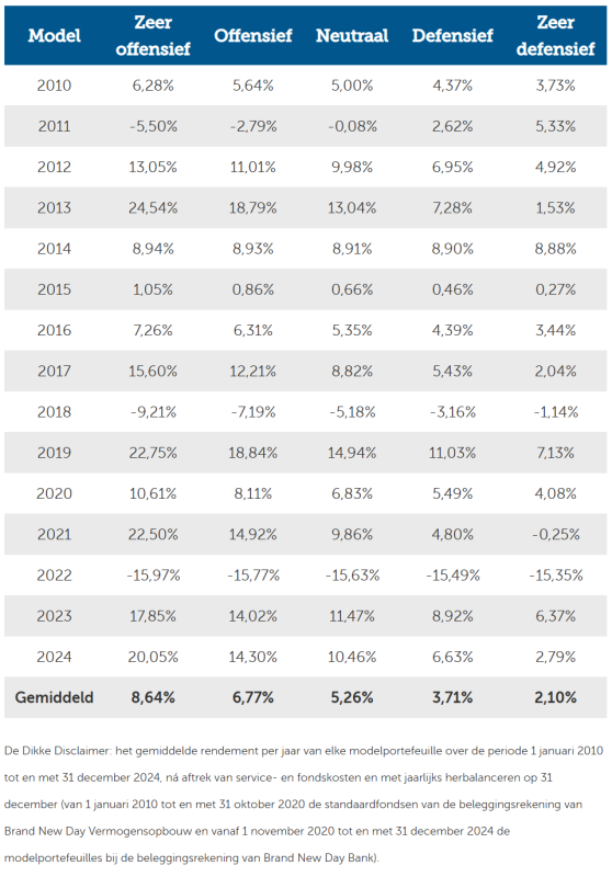 Brand new day tabel met verschillende beleggingsprofielen en behaalde rendementen per profiel en jaar weergegeven