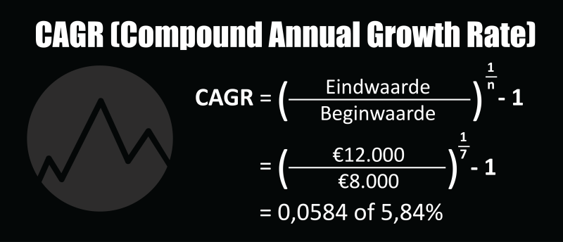 Voorbeeld berekening Compund Annual Growth Rate