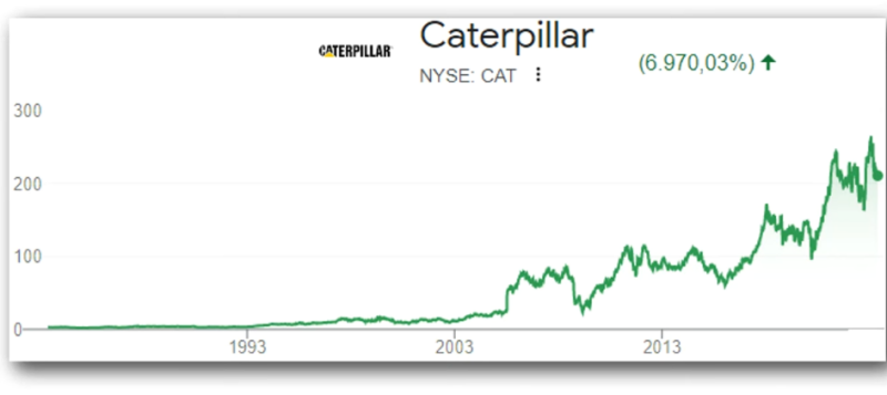 Caterpillar grafiek analyse door Jorik Vermeulen van Happy Investors