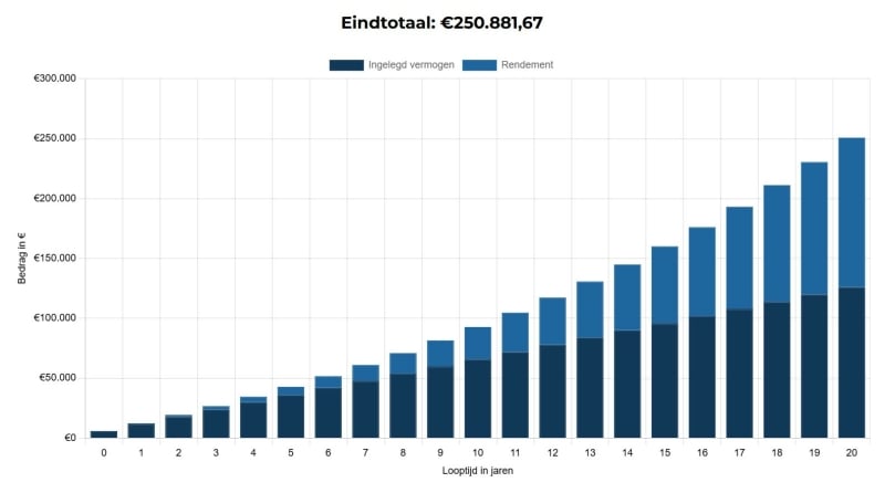 De kracht van vervroegd met pensioen door pensioen beleggen weergegeven in een grafiek