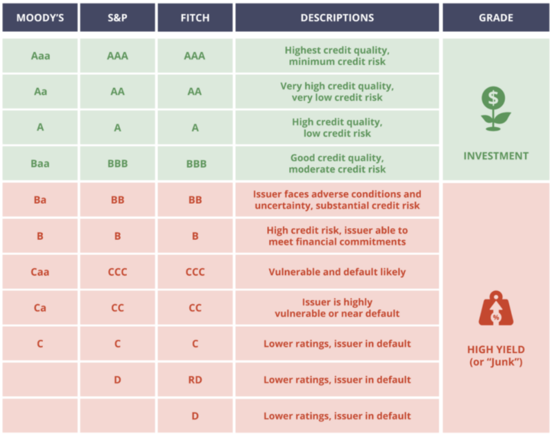 Een overzicht van Kredietwaardigheid (Credit Ratings) bij Obligaties