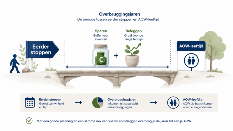Illustratie van eerder stoppen met werken en de periode tot de AOW-leeftijd overbruggen.
