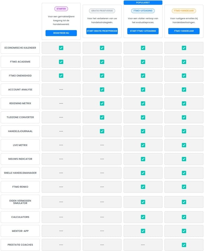 Overzicht van FTMO accounts weergegeven in een grafiek met bijbehorende functionaliteiten en mogelijkheden