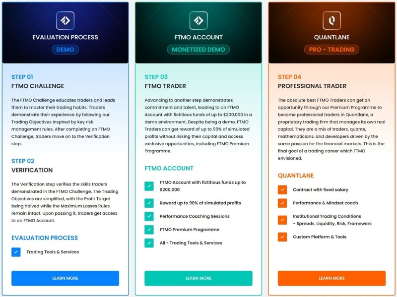 FTMO Overzicht van account types en het proces aan de hand van alle stappen en voorwaarden