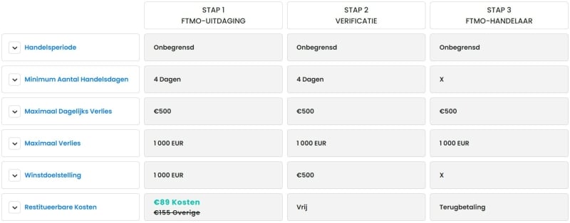 FTMO Account voorwaarden en stappen weergegeven in overzicht