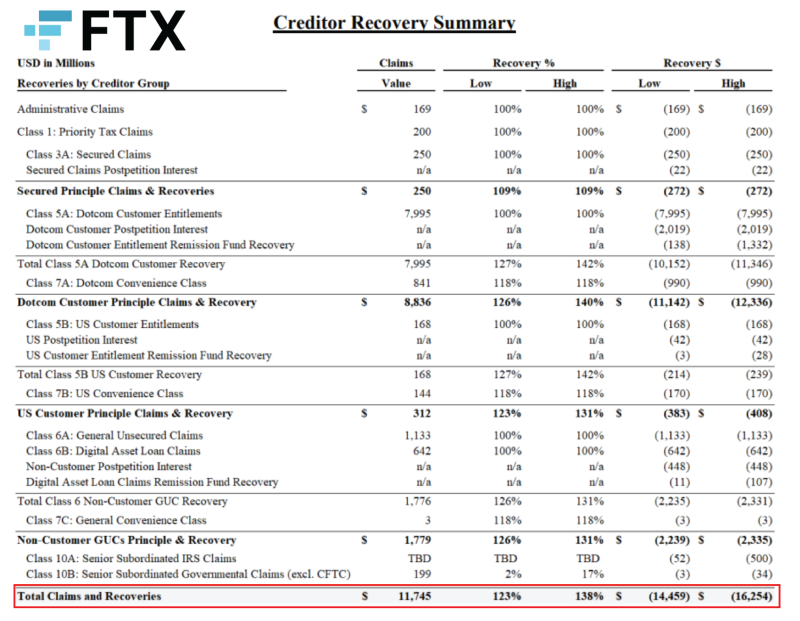 Inzicht cryptomarkt, FTX Creditor Recovery Summary