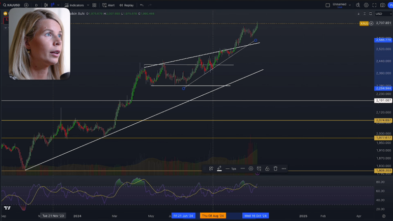 Technische analyse van Madelon Vos op de grafiek van goud