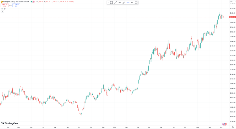 Technische Analyse van de Goudprijs en Amerikaanse Dollar weergegeven in een Grafiek