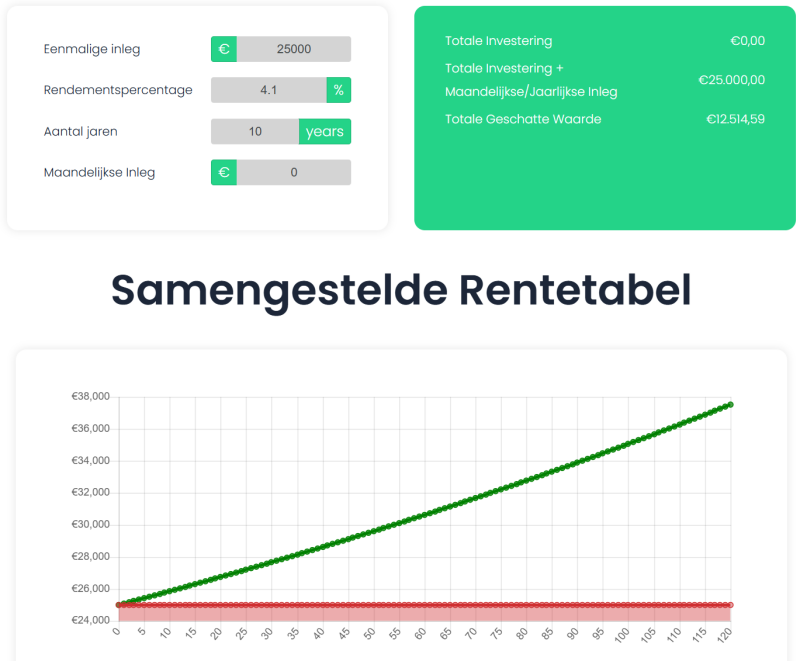 Effect van beleggen en inflatie weergegeven in een grafiek met berekening