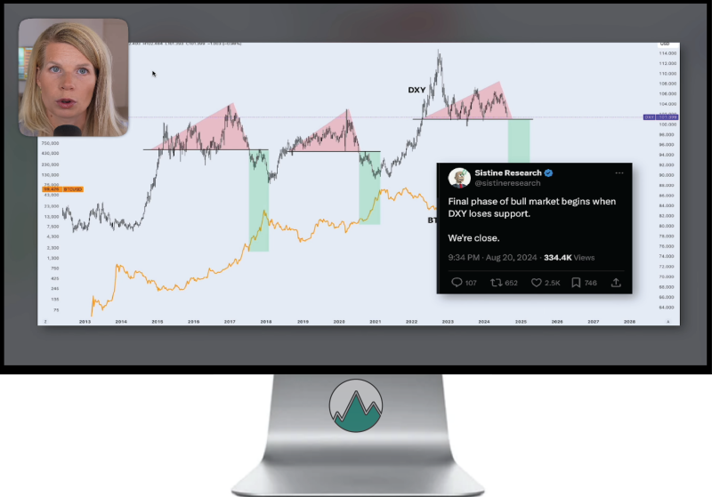 Grafiek die de relatie tussen de waarde van de Dollar (DXY), Bitcoin en mogelijke Bull markt