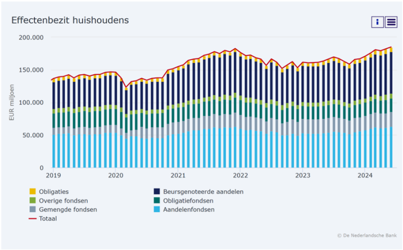 Grafiek van De Nederlandsche Bank over het Effectenbezit van Nederlandse Huishoudens