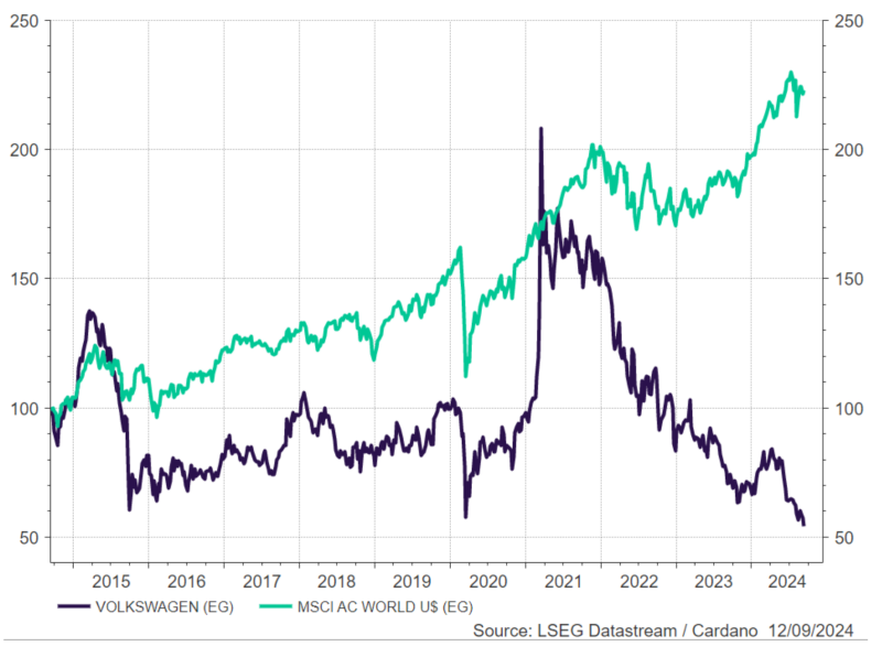 Grafiek over Volkswagen aandelen vergeleken met Wereld aandelen index MSCI