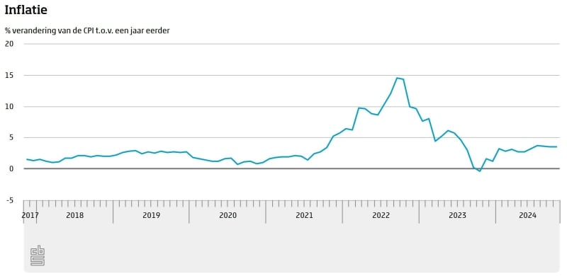 Inflatie grafiek Nederland uitgegeven door het Centraal Bureau van de Statistiek CBS