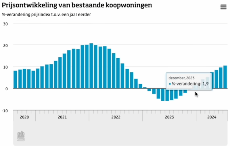 Grafiek CBS gebruikt door Madelon Vos tijdens haar Analyse