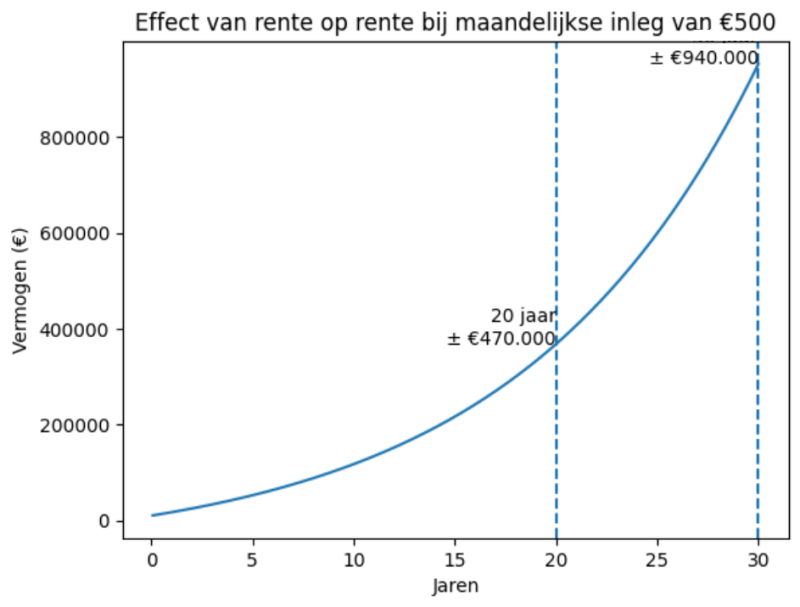 Rente op rente grafiek met maandelijkse inleg van 500 euro over 20 en 30 jaar bij 8,5 procent rendement