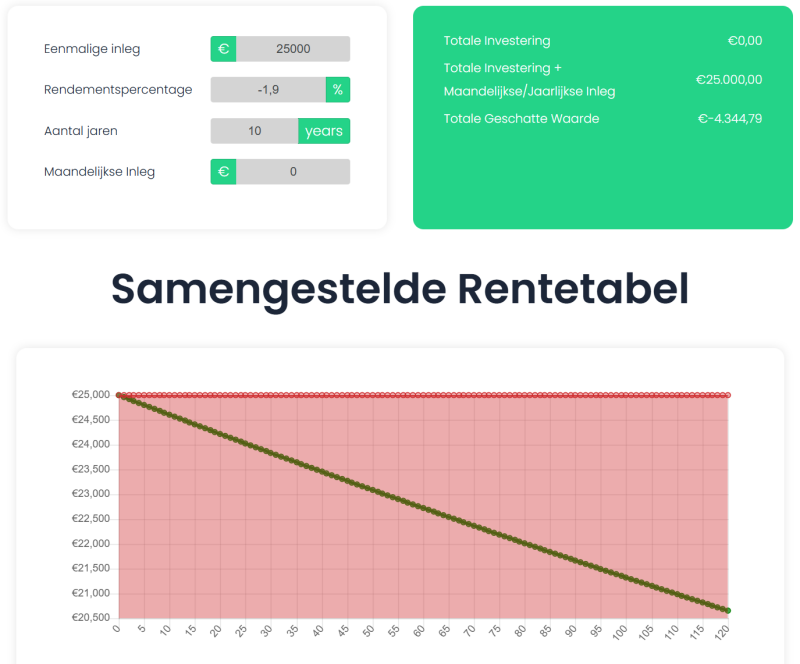 De invloed van inflatie op sparen en beleggen weergegeven in een grafiek