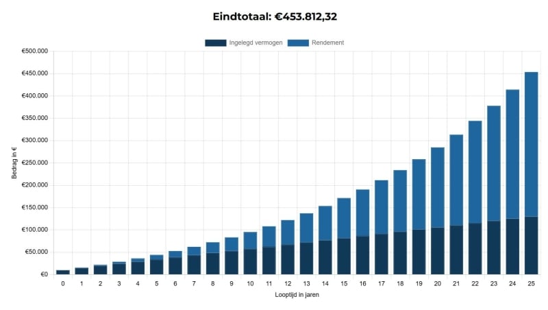 Beleggen en Aandelen ETF Grafiek met rendement na 25 jaar waarbij groot kapitaal geïnvesteerd wordt weergegeven