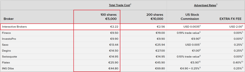 Overzicht kosten IBKR vergeleken met concurrenten