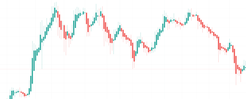 Heikin Ashi chart met candlesticks als technische analysetool