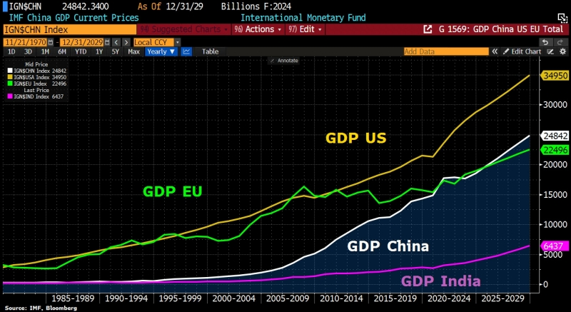 Grafiek van IMF over GDP prijzen vergeleken met verschillende wereld grootmachten