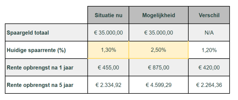 Verschil in Spaarrente: 1,35% vs 2,5% – Rendement na 1 en 5 Jaar Verschil in Spaarrente: 1,35% vs 2,5% – Rendement na 1 en 5 Jaar