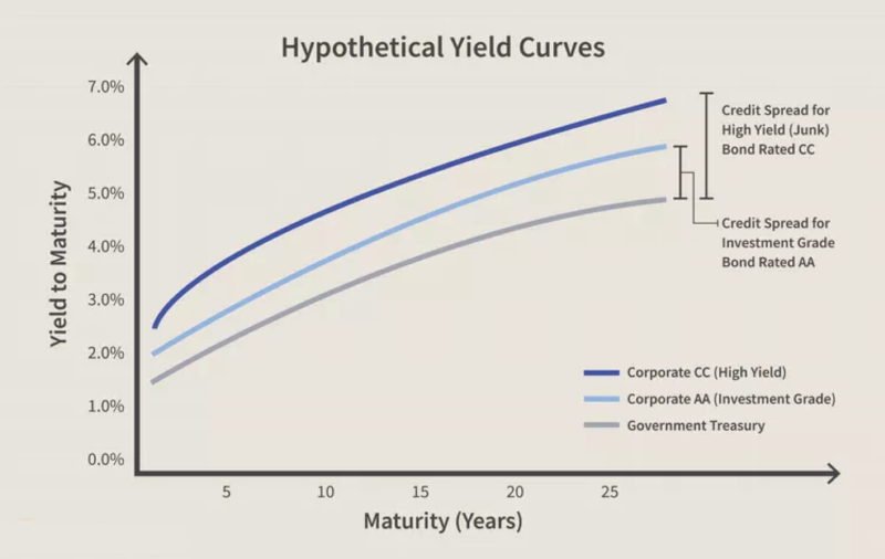 Een overzicht van Hypothetical Yield Curves in een grafiek uitgelegd