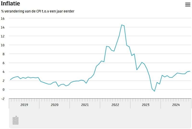 Beleggen en aandelen, de invloed van de huidige Inflatie trend weergegeven in een grafiek die afkomstig is van het CBS