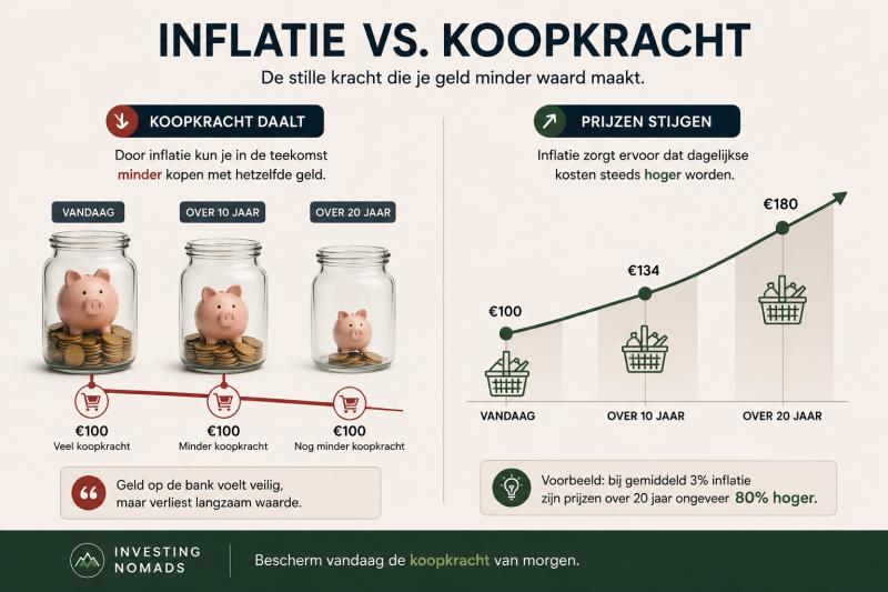 Infographic die laat zien hoe inflatie de koopkracht van spaargeld verlaagt en waarom stijgende prijzen op lange termijn invloed hebben op vermogen en financiële toekomst van kinderen.