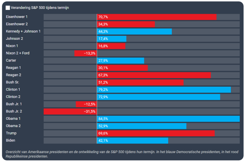 Invloed op de verandering van de S&P 500 per Amerikaanse president weergegeven in een tabel