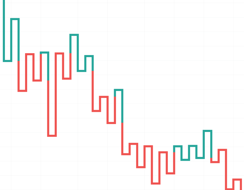 Wat zijn Kagi diagrammen in een chart?