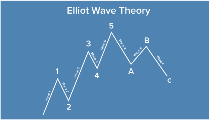 Elliott Wave Analyse AEX – Golftelling en Koersverwachting 2025