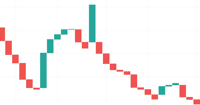 Wat zijn Line Break diagrammen in een chart?