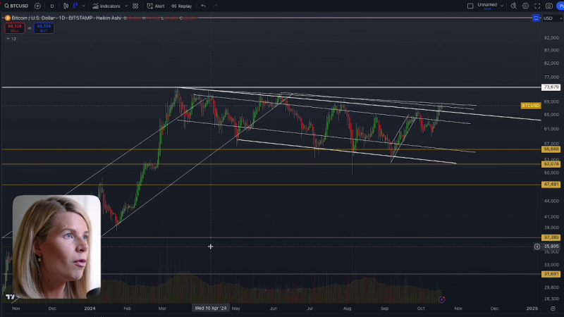 Madelon Vos met technische analyse op Bitcoin uitgelegd