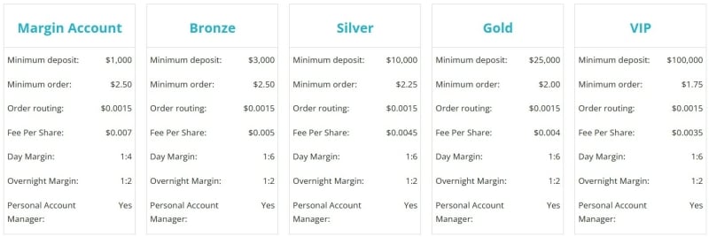 Overzicht voorwaarden van de verschillende Colmex Pro Margin accounts