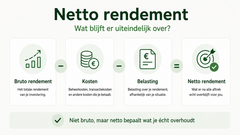 Infographic die uitlegt hoe bruto rendement min kosten en belasting leidt tot netto rendement bij beleggen en waarom netto rendement belangrijker is dan bruto rendement.