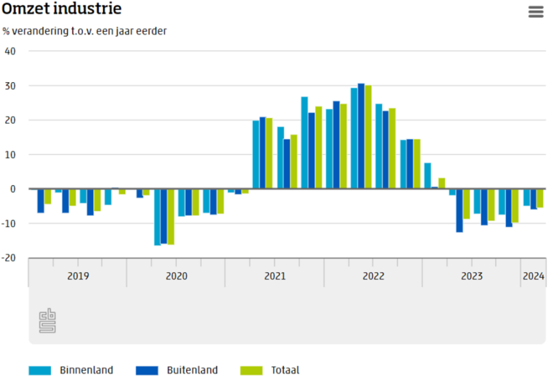 Nederlandse Economie aan de hand van Omzet Industrie grafiek CBS door Madelon Vos