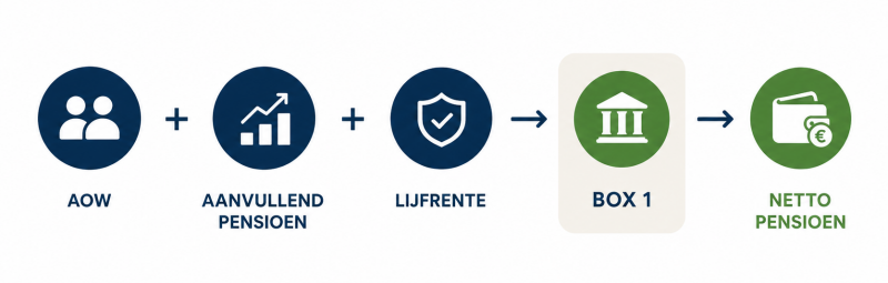 Schematische uitleg van pensioeninkomen dat via box 1 wordt belast.