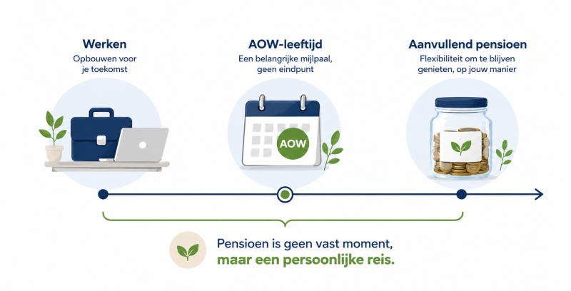 Tijdlijn van werken naar AOW-leeftijd en aanvullend pensioen.